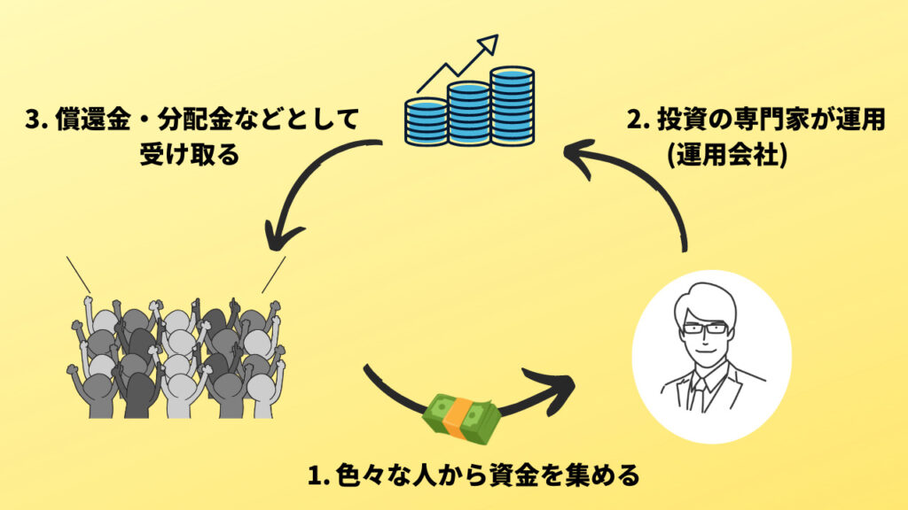 投資信託のシステム