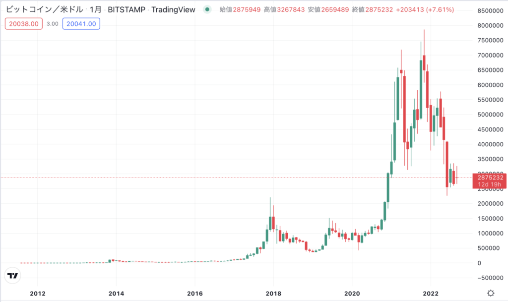 ビットコインのチャート画像