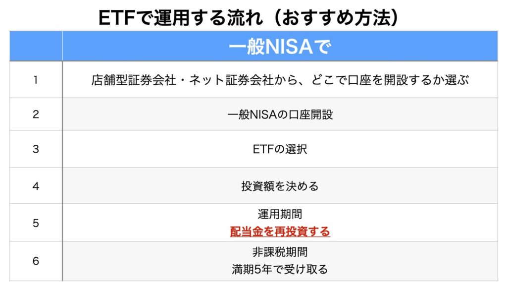 ETFで運用する流れ