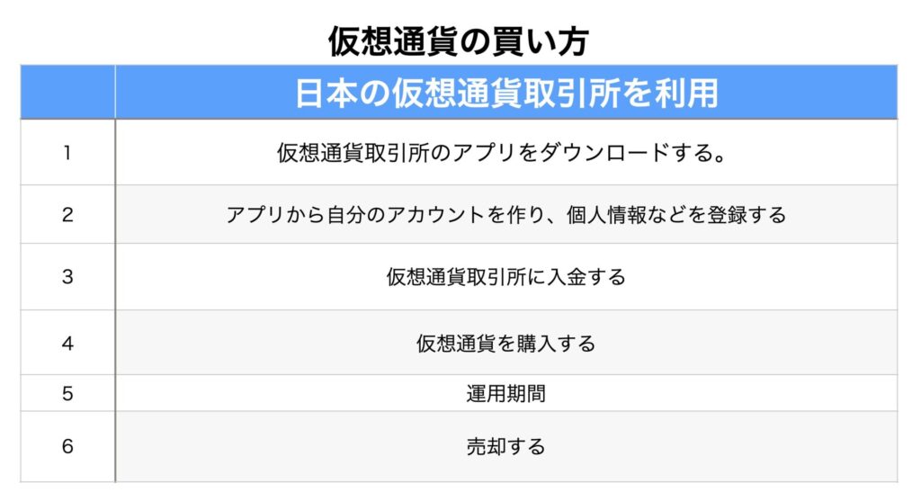 仮想通貨の買い方