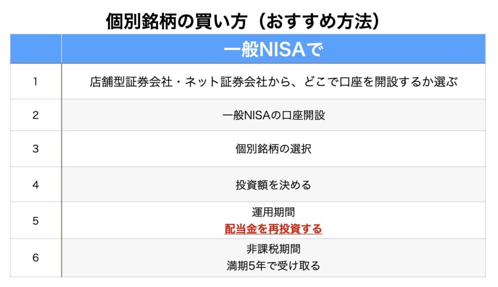 個別銘柄の買い方