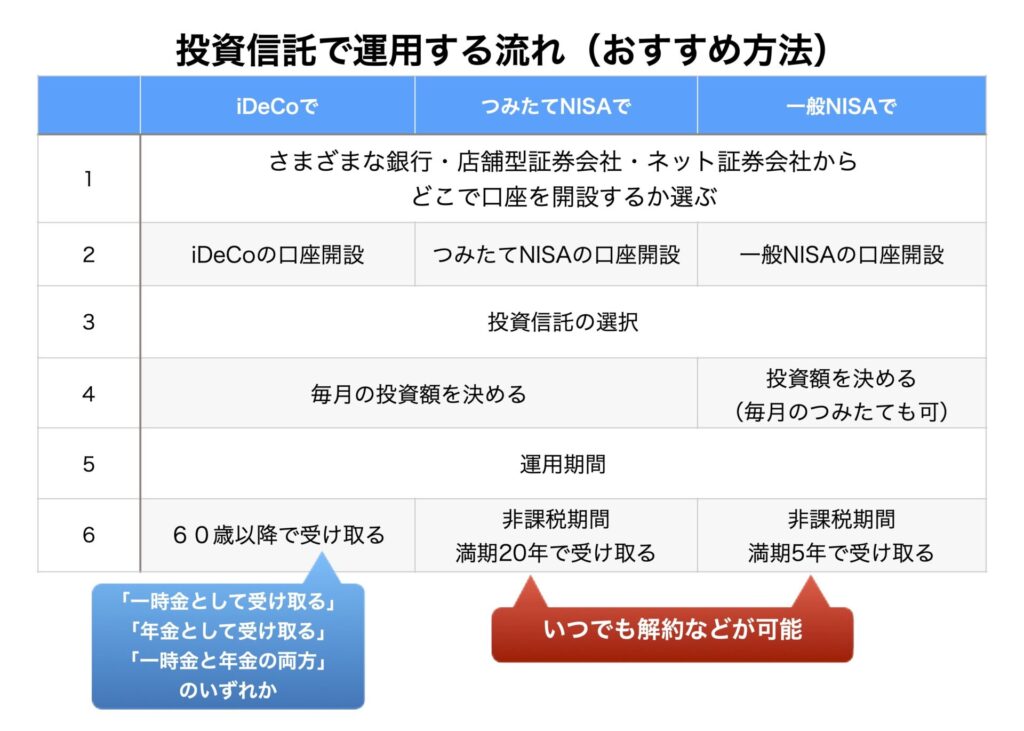 投資信託で運用する流れ