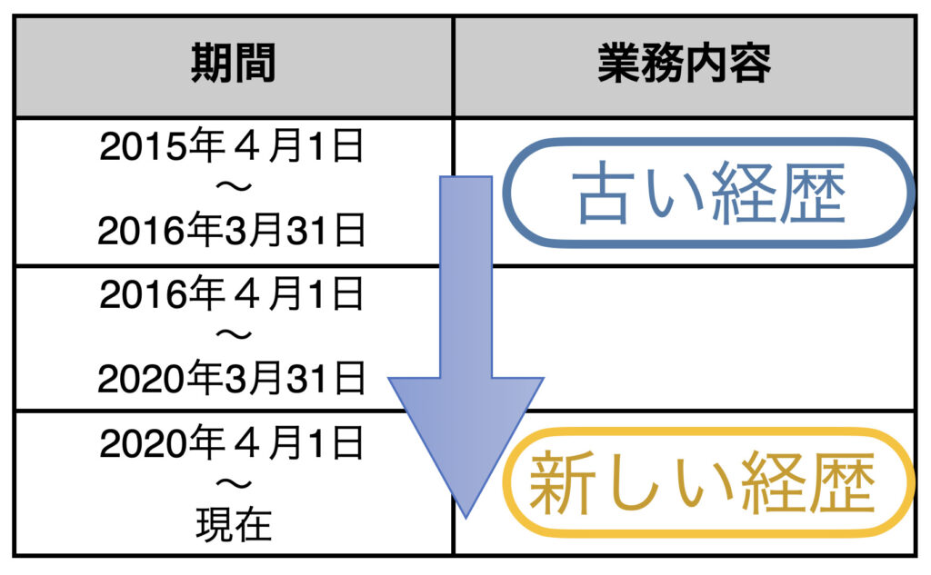 編年体形式の画像