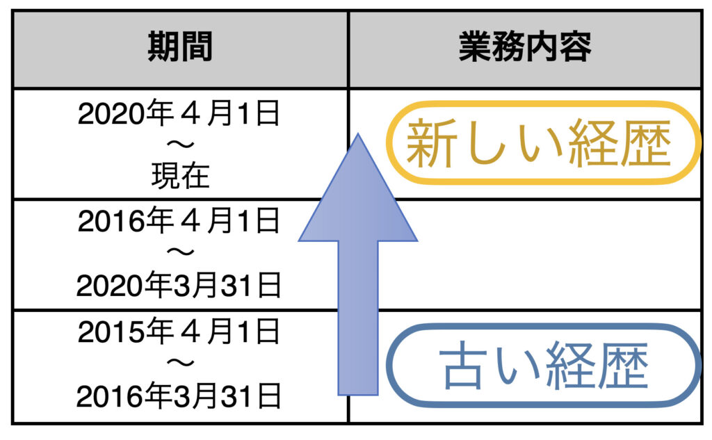 逆編年体形式の画像