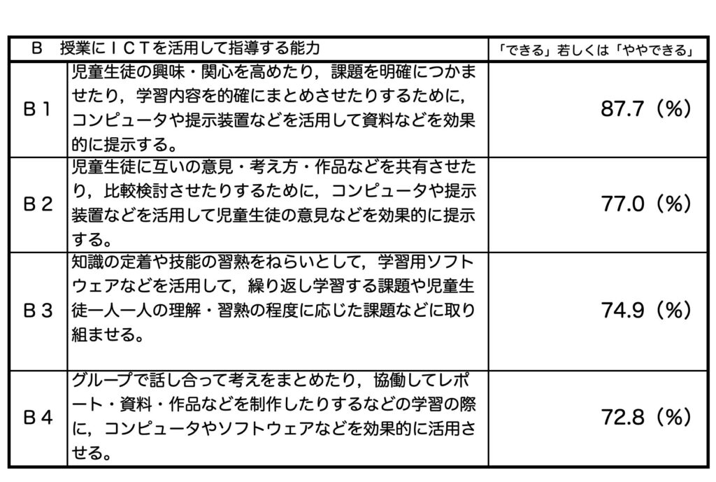 教員のICT活用状況２