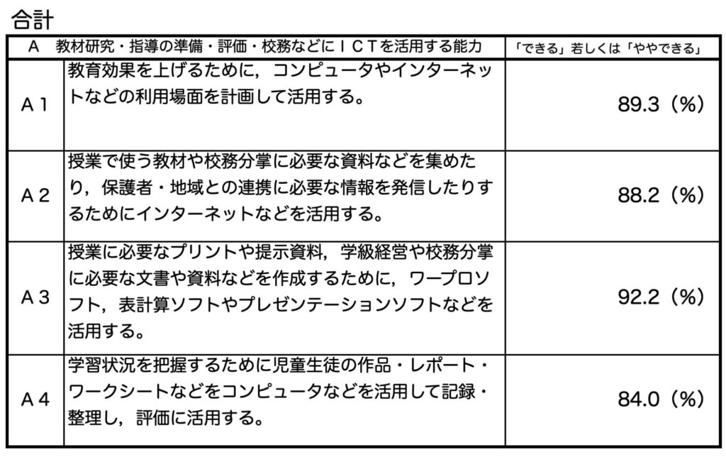 教員のICT活用状況１